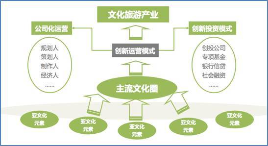 产业智库视角下文化旅游产业链深度开发与策划咨询策略