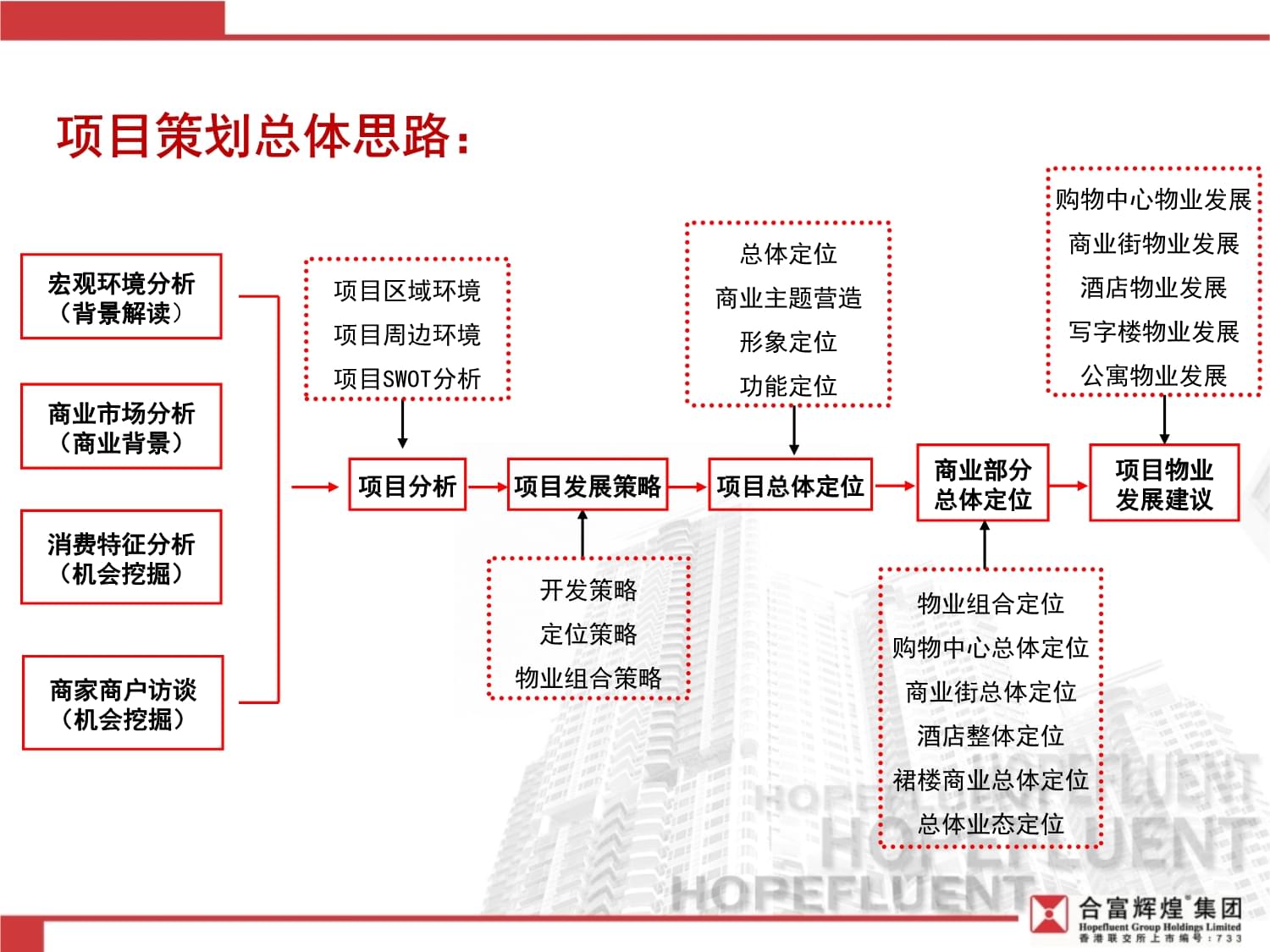 合富辉煌四川遂宁远成城市综合体项目商业部分前期定位策划报告 旅游开发项目的商业路径与价值锚点